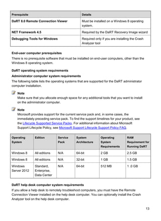 13
Prerequisite Details
DaRT 8.0 Remote Connection Viewer Must be installed on a Windows 8 operating
system.
NET Framework 4.5 Required by the DaRT Recovery Image wizard
Debugging Tools for Windows Required only if you are installing the Crash
Analyzer tool
End-user computer prerequisites
There is no prerequisite software that must be installed on end-user computers, other than the
Windows 8 operating system.
DaRT operating system requirements
Administrator computer system requirements
The following table lists the operating systems that are supported for the DaRT administrator
computer installation.
Make sure that you allocate enough space for any additional tools that you want to install
on the administrator computer.
Microsoft provides support for the current service pack and, in some cases, the
immediately preceding service pack. To find the support timelines for your product, see
the Lifecycle Supported Service Packs. For additional information about Microsoft
Support Lifecycle Policy, see Microsoft Support Lifecycle Support Policy FAQ.
Operating
System
Edition Service
Pack
System
Architecture
Operating
System
Requirements
RAM
Requirement for
Running DaRT
Windows 8 All editions N/A 64-bit 2 GB 2.5 GB
Windows 8 All editions N/A 32-bit 1 GB 1.5 GB
Windows
Server 2012
Standard,
Enterprise,
Data Center
N/A 64-bit 512 MB 1 .0 GB
DaRT help desk computer system requirements
If you allow a help desk to remotely troubleshoot computers, you must have the Remote
Connection Viewer installed on the help desk computer. You can optionally install the Crash
Analyzer tool on the help desk computer.
Note
Note
 