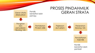 Pengurusan dan pengendalian mesyuarat agung JMB/MC Pengurusan Strata