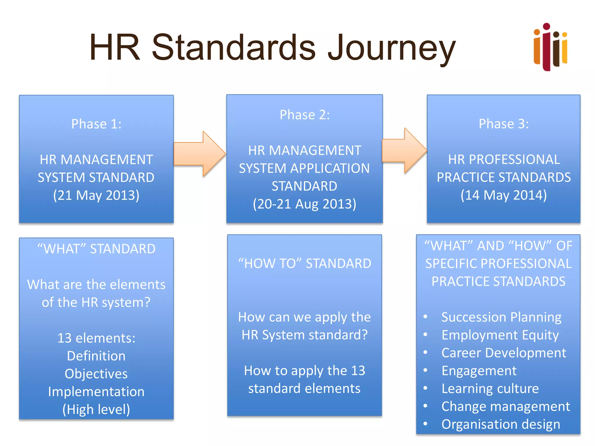 HR Standards Journey
Phase 1:
HR MANAGEMENT
SYSTEM STANDARD
(21 May 2013)
Phase 2:
HR MANAGEMENT
SYSTEM APPLICATION
STANDARD
(20-21 Aug 2013)
Phase 3:
HR PROFESSIONAL
PRACTICE STANDARDS
(14 May 2014)
“WHAT” STANDARD
What are the elements
of the HR system?
13 elements:
Definition
Objectives
Implementation
(High level)
“HOW TO” STANDARD
How can we apply the
HR System standard?
How to apply the 13
standard elements
“WHAT” AND “HOW” OF
SPECIFIC PROFESSIONAL
PRACTICE STANDARDS
• Succession Planning
• Employment Equity
• Career Development
• Engagement
• Learning culture
• Change management
• Organisation design
 