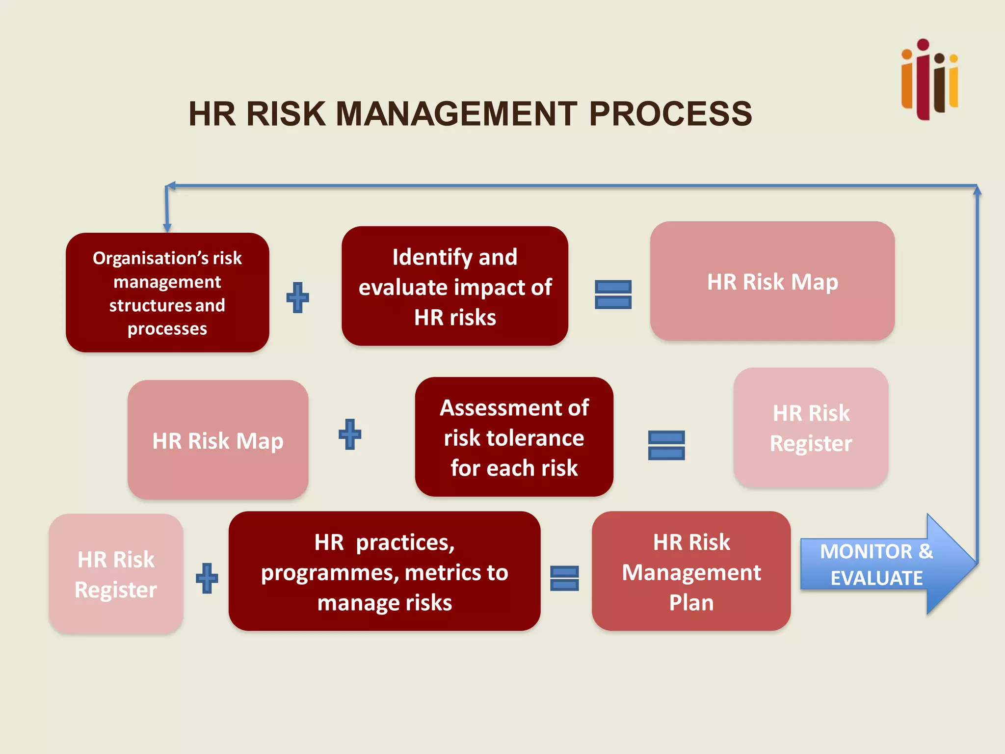HR RISK MANAGEMENT PROCESS
Assessment of
risk tolerance
for each risk
Identify and
evaluate impact of
HR risks
HR practices,
programmes, metrics to
manage risks
HR Risk Map
HR Risk
Register
Organisation’s risk
management
structuresand
processes
HR Risk
Register
HR Risk
Management
Plan
HR Risk Map
MONITOR &
EVALUATE
 