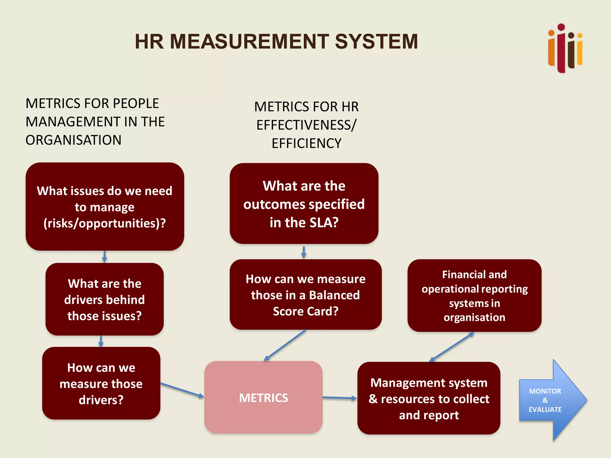 HR MEASUREMENT SYSTEM
MONITOR
&
EVALUATE
What are the
drivers behind
those issues?
What issues do we need
to manage
(risks/opportunities)?
What are the
outcomes specified
in the SLA?
How can we measure
those in a Balanced
Score Card?
METRICS
METRICS FOR PEOPLE
MANAGEMENT IN THE
ORGANISATION
METRICS FOR HR
EFFECTIVENESS/
EFFICIENCY
How can we
measure those
drivers?
Management system
& resources to collect
and report
Financial and
operational reporting
systems in
organisation
 