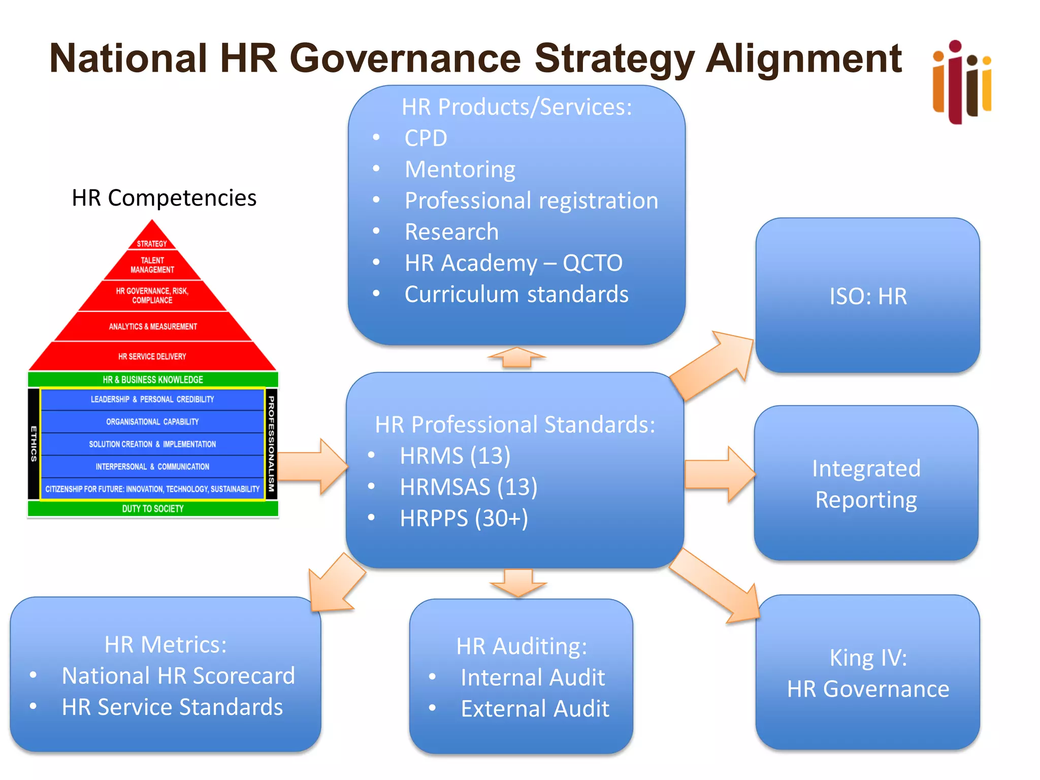 National HR Governance Strategy Alignment
HR Professional Standards:
• HRMS (13)
• HRMSAS (13)
• HRPPS (30+)
HR Products/Services:
• CPD
• Mentoring
• Professional registration
• Research
• HR Academy – QCTO
• Curriculum standards
HR Metrics:
• National HR Scorecard
• HR Service Standards
HR Auditing:
• Internal Audit
• External Audit
King IV:
HR Governance
ISO: HR
Integrated
Reporting
HR Competencies
 