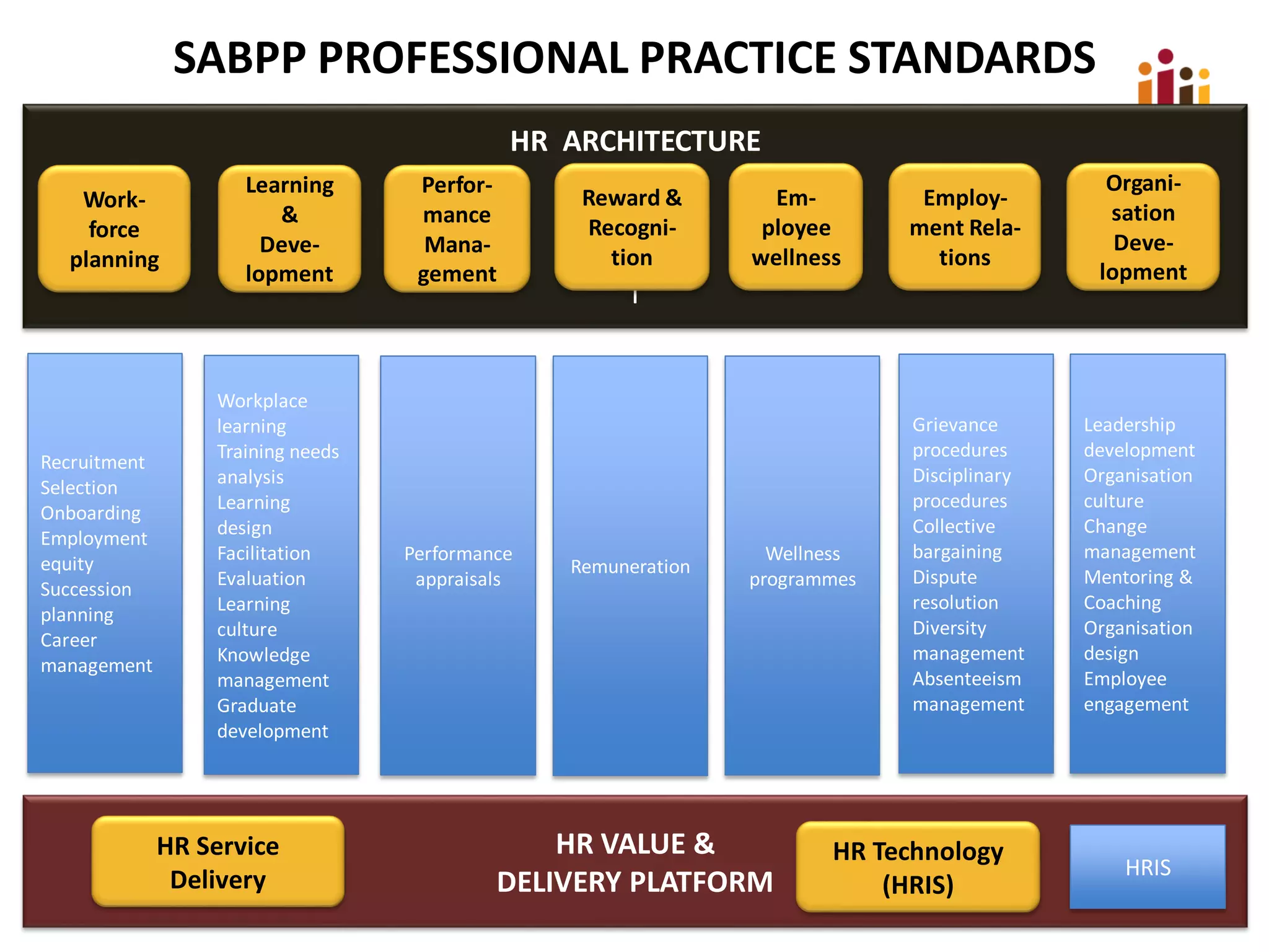 HR ARCHITECTURE
I
HR VALUE &
DELIVERY PLATFORM
Work-
force
planning
Learning
&
Deve-
lopment
Perfor-
mance
Mana-
gement
Reward &
Recogni-
tion
Em-
ployee
wellness
Employ-
ment Rela-
tions
Organi-
sation
Deve-
lopment
HR Service
Delivery
HR Technology
(HRIS)
SABPP PROFESSIONAL PRACTICE STANDARDS
Recruitment
Selection
Onboarding
Employment
equity
Succession
planning
Career
management
Workplace
learning
Training needs
analysis
Learning
design
Facilitation
Evaluation
Learning
culture
Knowledge
management
Graduate
development
Performance
appraisals
Remuneration
Wellness
programmes
Grievance
procedures
Disciplinary
procedures
Collective
bargaining
Dispute
resolution
Diversity
management
Absenteeism
management
Leadership
development
Organisation
culture
Change
management
Mentoring &
Coaching
Organisation
design
Employee
engagement
HRIS
 