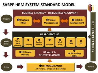 BUSINESS STRATEGY – HR BUSINESS ALIGNMENT
❶ Strategic
HRM
❷ Talent
Management
❸ HR Risk
Management
HR ARCHITECTURE
HR VALUE &
DELIVERY PLATFORM
❹
Work-
force
planning
❺
Learning
❻
Perfor-
mance
❼
Reward
❽
Well-
ness
❾
ERM
❿
OD
⓫ HR Service
Delivery
⓬
HR Technology
(HRIS)
Prepare
Imple-
ment
Review Improve⓭ HR MEASUREMENT
HR Audit: Standards & Metrics
HRCOMPETENCIES
SABPP HRM SYSTEM STANDARD MODEL
 