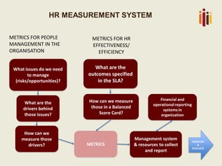 HR MEASUREMENT SYSTEM
MONITOR
&
EVALUATE
What are the
drivers behind
those issues?
What issues do we need
to manage
(risks/opportunities)?
What are the
outcomes specified
in the SLA?
How can we measure
those in a Balanced
Score Card?
METRICS
METRICS FOR PEOPLE
MANAGEMENT IN THE
ORGANISATION
METRICS FOR HR
EFFECTIVENESS/
EFFICIENCY
How can we
measure those
drivers?
Management system
& resources to collect
and report
Financial and
operational reporting
systems in
organisation
 