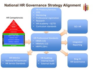 National HR Governance Strategy Alignment
HR Professional Standards:
• HRMS (13)
• HRMSAS (13)
• HRPPS (30+)
HR Products/Services:
• CPD
• Mentoring
• Professional registration
• Research
• HR Academy – QCTO
• Curriculum standards
HR Metrics:
• National HR Scorecard
• HR Service Standards
HR Auditing:
• Internal Audit
• External Audit
King IV:
HR Governance
ISO: HR
Integrated
Reporting
HR Competencies
 