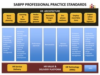 HR ARCHITECTURE
I
HR VALUE &
DELIVERY PLATFORM
Work-
force
planning
Learning
&
Deve-
lopment
Perfor-
mance
Mana-
gement
Reward &
Recogni-
tion
Em-
ployee
wellness
Employ-
ment Rela-
tions
Organi-
sation
Deve-
lopment
HR Service
Delivery
HR Technology
(HRIS)
SABPP PROFESSIONAL PRACTICE STANDARDS
Recruitment
Selection
Onboarding
Employment
equity
Succession
planning
Career
management
Workplace
learning
Training needs
analysis
Learning
design
Facilitation
Evaluation
Learning
culture
Knowledge
management
Graduate
development
Performance
appraisals
Remuneration
Wellness
programmes
Grievance
procedures
Disciplinary
procedures
Collective
bargaining
Dispute
resolution
Diversity
management
Absenteeism
management
Leadership
development
Organisation
culture
Change
management
Mentoring &
Coaching
Organisation
design
Employee
engagement
HRIS
 