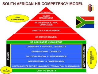 SOUTH AFRICAN HR COMPETENCY MODEL
STRATEGY
TALENT
MANAGEMENT
HR GOVERNANCE, RISK,
COMPLIANCE
ANALYTICS & MEASUREMENT
HR SERVICE DELIVERY
5 HR
CAPABILITIES
LEADERSHIP & PERSONAL CREDIBILITY
ORGANISATIONAL CAPABILITY
SOLUTION CREATION & IMPLEMENTATION
INTERPERSONAL & COMMUNICATION
CITIZENSHIP FOR FUTURE: INNOVATION, TECHNOLOGY, SUSTAINABILITY
CORE
COMPETENCIES
HR & BUSINESS KNOWLEDGE
DUTY TO SOCIETY
ETHICS
PROFESSIONALISM
4
PILLARS
 