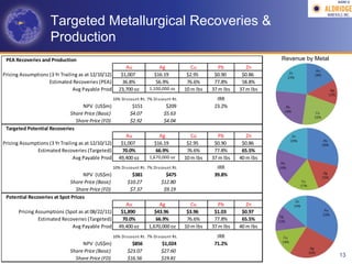 AGM-­‐V	
  




                               Targeted Metallurgical Recoveries &
                               Production
  PEA	
  Recoveries	
  and	
  Production                                                                                                                                                   Revenue by Metal
                                                                                     Au                          Ag                        Cu                Pb                Zn
Pricing	
  Assumptions	
  (3	
  Yr	
  Trailing	
  as	
  at	
  12/10/12)            $1,007                      $16.19                 $2.95             $0.90             $0.86
                         Estimated	
  Recoveries	
  (PEA)                           36.8%                       56.9%                 76.6%             77.8%             58.8%
                                            Avg	
  Payable	
  Prod                23,700	
  oz             1,100,000	
  oz           10	
  m	
  l bs   37	
  m	
  l bs   37	
  m	
  l bs
                                                                              10%	
  D i s count	
  R t. 7%	
  D i s count	
  R t.                        IRR
                                                NPV	
  	
  (US$m)                           $151                        $209                             23.2%
                                   	
  Share	
  Price	
  (Basic)                           $4.07                       $5.63
                                         	
  Share	
  Price	
  (FD)                        $2.92                       $4.04
  Targeted	
  Potential	
  Recoveries
                                                                                     Au                          Ag                        Cu                Pb                Zn
Pricing	
  Assumptions	
  (3	
  Yr	
  Trailing	
  as	
  at	
  12/10/12)            $1,007                      $16.19                 $2.95             $0.90             $0.86
                 Estimated	
  Recoveries	
  (Targeted)                              70.0%                       66.9%                 76.6%             77.8%             65.5%
                                            Avg	
  Payable	
  Prod                49,400	
  oz             1,670,000	
  oz           10	
  m	
  l bs   37	
  m	
  l bs   40	
  m	
  l bs
                                                                              10%	
  D i s count	
  R t. 7%	
  D i s count	
  R t.                        IRR
                                                    NPV	
  	
  (US$m)                      $381                        $475                              39.8%
                                       	
  Share	
  Price	
  (Basic)                     $10.27                      $12.80
                                             	
  Share	
  Price	
  (FD)                   $7.37                       $9.19
  Potential	
  Recoveries	
  at	
  Spot	
  Prices
                                                                                     Au                        Ag                          Cu                Pb                Zn
          Pricing	
  Assumptions	
  (Spot	
  as	
  at	
  08/22/11)                 $1,890                    $43.96                   $3.96             $1.03             $0.97
                      Estimated	
  Recoveries	
  (Targeted)                         70.0%                     66.9%                   76.6%             77.8%             65.5%
                                       Avg	
  Payable	
  Prod                     49,400	
  oz            1,670,000	
  oz            10	
  m	
  l bs   37	
  m	
  l bs   40	
  m	
  l bs
                                                                              10%	
  D i s count	
  R t. 7%	
  D i s count	
  R t.                        IRR
                                                        NPV	
  	
  (US$m)                  $856                      $1,024                              71.2%
                                           	
  Share	
  Price	
  (Basic)                 $23.07                      $27.60
                                                                                                                                                                                                               13
                                                 	
  Share	
  Price	
  (FD)              $16.56                      $19.81
 