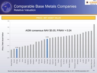 Price	
  /	
  Net	
  Asset	
  Value	
  




                                                                                                                                                                         0.0X
                                                                                                                                                                                0.2X
                                                                                                                                                                                                   0.4X
                                                                                                                                                                                                             0.6X
                                                                                                                                                                                                                            0.8X
                                                                                                                                                                                                                                                                           1.0X
                                                                                                                                                                                                                                                                                  1.2X
                                                                                                                                                       Royal	
  Nickel

                                                                                                                                                             Duluth

                                                                                                                                                           Aldridge




                                                                                                                                                                                           0.30x
                                                                                                                                                               Curis

                                                                                                                                                               Hana

                                                                                                                                                             Noront

                                                                                                                                                          Candente

                                                                                                                                                           PolyMet

                                                                                                                                                           Chieftain
                                                                                                                                                                                                                                                                                                                   Relative Valuation




                                                                                                                                                                Baja

                                                                                                                                                           Amerigo

                                                                                                                                                             Iberian

                                                                                                                                                           Augusta

                                                                                                                                                           Average
                                                                                                                                                                                                                    0.62x




                                                                                                                                                          Mercator

                                                                                                                                                          Capstone

                                                                                                                                                       Quadra	
  FNX

                                                                                                                                                             Taseko
                                                                                                                                                                                                                                                                                         PRICE / NET ASSET VALUE




                                                                                                                                                      General	
  Moly

                                                                                                                                                           Far	
  West

                                                                                                                                                            HudBay

                                                                                                                                                    Nevada	
  Copper
                                                                                                                                                                                                                                   AGM consensus NAV $5.05, P/NAV = 0.24




                                                                                                                                                              Inmet

                                                                                                                                                  Thompson	
  Creek
                                                                                                                                                                                                                                                                                                                                        Comparable Base Metals Companies




                                                                                                                                                           Mirabela

                                                                                                                                                               Anvil

                                                                                                                                                             Lundin

                                                                                                                                                            Katanga
Source: Net asset values based on research analyst consensus estimates; closing prices per Bloomberg as at May 12, 2011, WWCM presentation 2011




                                                                                                                                                                Teck

                                                                                                                                                  Copper	
  Mountain
                               14




                                                                                                                                                     First	
  Quantum
                                                                                                                                                                                                                                                                                                                                                                           AGM-­‐V	
  
 