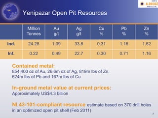 AGM-­‐V	
  




       Yenipazar Open Pit Resources

         Million       Au          Ag         Cu      Pb     Zn
         Tonnes        g/t         g/t        %       %      %

Ind.      24.28       1.09        33.8        0.31    1.16   1.52

Inf.       0.22       0.49        22.7        0.30    0.71   1.16

  Contained metal:
  854,400 oz of Au, 26.6m oz of Ag, 819m lbs of Zn,
  624m lbs of Pb and 167m lbs of Cu

  In-ground metal value at current prices:
  Approximately US$4.3 billion

  NI 43-101-compliant resource estimate based on 370 drill holes
  in an optimized open pit shell (Feb 2011)
                                                                     7
 