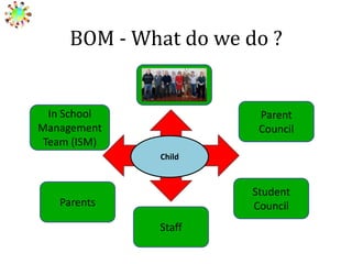 BOM - What do we do ?

In School
Management
Team (ISM)

Parent
Council
Child

Student
Council

Parents
Staff

 