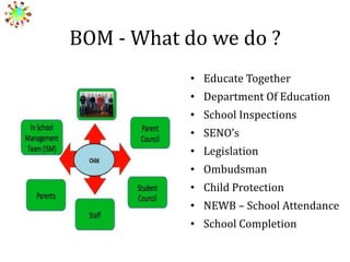 BOM - What do we do ?
• Educate Together
• Department Of Education
• School Inspections
• SENO’s
• Legislation
• Ombudsman
• Child Protection

• NEWB – School Attendance
• School Completion

 
