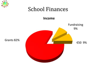 School Finances
Income
Fundraising
9%

Grants 82%

€50 9%

 