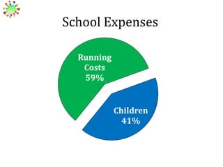 School Expenses
Running
Costs
59%

Children
41%

 