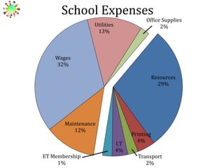 School Expenses

Office Supplies
2%

Utilities
13%

Wages
32%
Resources
29%

Maintenance
12%

ET Membership
1%

I.T
4%

Printing
4%
Transport
2%

 