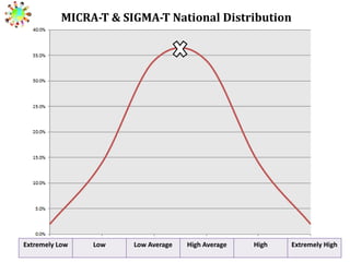 MICRA-T & SIGMA-T National Distribution

Extremely Low

Low

Low Average

High Average

High

Extremely High

 