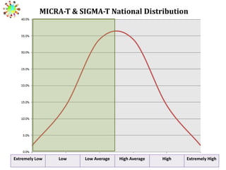 MICRA-T & SIGMA-T National Distribution

Extremely Low

Low

Low Average

High Average

High

Extremely High

 