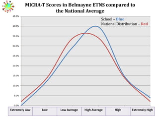 MICRA-T Scores in Belmayne ETNS compared to
the National Average
School – Blue
National Distribution – Red

Extremely Low

Low

Low Average

High Average

High

Extremely High

 