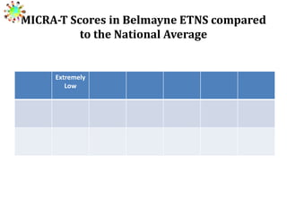 MICRA-T Scores in Belmayne ETNS compared
to the National Average

Extremely
Low

 