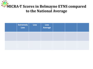 MICRA-T Scores in Belmayne ETNS compared
to the National Average

Extremely
Low

Low

Low
Average

 