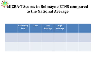 MICRA-T Scores in Belmayne ETNS compared
to the National Average

Extremely
Low

Low

Low
Average

High
Average

 