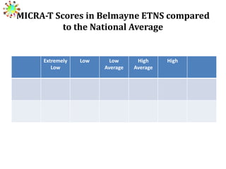 MICRA-T Scores in Belmayne ETNS compared
to the National Average

Extremely
Low

Low

Low
Average

High
Average

High

 