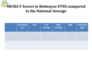 MICRA-T Scores in Belmayne ETNS compared
to the National Average

Extremely
Low

Low

Low
Average

High
Average

High

Extremely
High

 