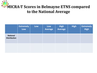MICRA-T Scores in Belmayne ETNS compared
to the National Average

Extremely
Low
National
Distribution

Low

Low
Average

High
Average

High

Extremely
High

 