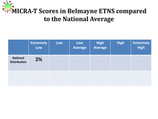MICRA-T Scores in Belmayne ETNS compared
to the National Average

Extremely
Low
National
Distribution

2%

Low

Low
Average

High
Average

High

Extremely
High

 