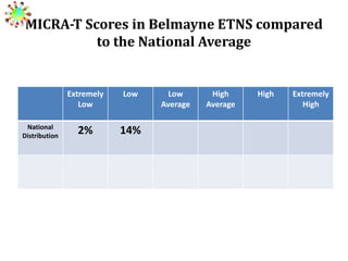 MICRA-T Scores in Belmayne ETNS compared
to the National Average

Extremely
Low
National
Distribution

Low

2%

14%

Low
Average

High
Average

High

Extremely
High

 