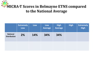 MICRA-T Scores in Belmayne ETNS compared
to the National Average

Extremely
Low
National
Distribution

Low

Low
Average

High
Average

2%

14%

34%

34%

High

Extremely
High

 