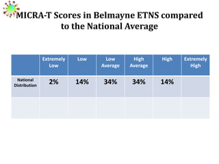 MICRA-T Scores in Belmayne ETNS compared
to the National Average

Extremely
Low
National
Distribution

Low

Low
Average

High
Average

High

2%

14%

34%

34%

14%

Extremely
High

 
