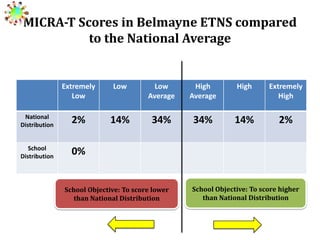 MICRA-T Scores in Belmayne ETNS compared
to the National Average

Extremely
Low

Low

Low
Average

High
Average

High

Extremely
High

National
Distribution

2%

14%

34%

34%

14%

2%

School
Distribution

0%

School Objective: To score lower
than National Distribution

School Objective: To score higher
than National Distribution

 