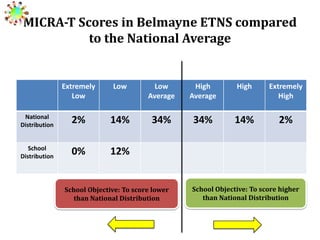 MICRA-T Scores in Belmayne ETNS compared
to the National Average

Extremely
Low

Low

Low
Average

High
Average

High

Extremely
High

National
Distribution

2%

14%

34%

34%

14%

2%

School
Distribution

0%

12%

School Objective: To score lower
than National Distribution

School Objective: To score higher
than National Distribution

 