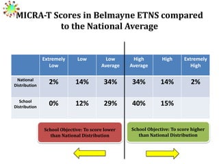 MICRA-T Scores in Belmayne ETNS compared
to the National Average

Extremely
Low

Low

Low
Average

High
Average

High

Extremely
High

National
Distribution

2%

14%

34%

34%

14%

2%

School
Distribution

0%

12%

29%

40%

15%

School Objective: To score lower
than National Distribution

School Objective: To score higher
than National Distribution

 