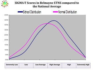 SIGMA-T Scores in Belmayne ETNS compared to
the National Average

Extremely Low

Low

Low Average

High Average

High

Extremely High

 