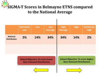 SIGMA-T Scores in Belmayne ETNS compared
to the National Average

Extremely
Low
National
Distribution

Low

Low
Average

High
Average

High

Extremely
High

2%

14%

34%

34%

14%

2%

School Objective: To score lower
School Objective: To score lower
than National Distribution
than National Distribution

School Objective: To score higher
than National Distribution

 