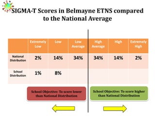 SIGMA-T Scores in Belmayne ETNS compared
to the National Average

Extremely
Low

Low

Low
Average

High
Average

High

Extremely
High

National
Distribution

2%

14%

34%

34%

14%

2%

School
Distribution

1%

8%

School Objective: To score lower
than National Distribution

School Objective: To score higher
than National Distribution

 