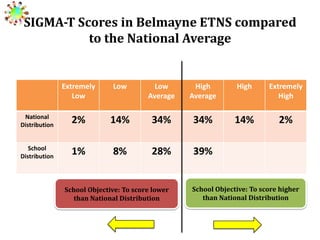 SIGMA-T Scores in Belmayne ETNS compared
to the National Average

Extremely
Low

Low

Low
Average

High
Average

High

Extremely
High

National
Distribution

2%

14%

34%

34%

14%

2%

School
Distribution

1%

8%

28%

39%

School Objective: To score lower
than National Distribution

School Objective: To score higher
than National Distribution

 