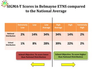 SIGMA-T Scores in Belmayne ETNS compared
to the National Average

Extremely
Low

Low

Low
Average

High
Average

High

Extremely
High

National
Distribution

2%

14%

34%

34%

14%

2%

School
Distribution

1%

8%

28%

39%

22%

2%

School Objective: To score lower
School Objective: To score lower
than National Distribution
than National Distribution

School Objective: To score higher
School Objective: To score higher
than National Distribution
National Distribution

 