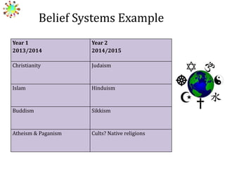 Belief Systems Example
Year 1
2013/2014

Year 2
2014/2015

Christianity

Judaism

Islam

Hinduism

Buddism

Sikkism

Atheism & Paganism

Cults? Native religions

 