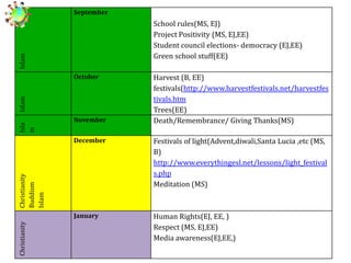 September

Islam

School rules(MS, EJ)
Project Positivity (MS, EJ,EE)
Student council elections- democracy (EJ,EE)
Green school stuff(EE)

Isla
m

Islam

October

November

Harvest (B, EE)
festivals(http://www.harvestfestivals.net/harvestfes
tivals.htm
Trees(EE)
Death/Remembrance/ Giving Thanks(MS)

Festivals of light(Advent,diwali,Santa Lucia ,etc (MS,
B)
http://www.everythingesl.net/lessons/light_festival
s.php
Meditation (MS)

January

Human Rights(EJ, EE, )
Respect (MS, EJ,EE)
Media awareness(EJ,EE,)

Christianity

Christianity
Buddism
Islam

December

 