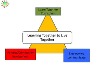 Learn Together
Curriculum

Learning Together to Live
Together
Parents/Community
involvement

The way we
communicate

 