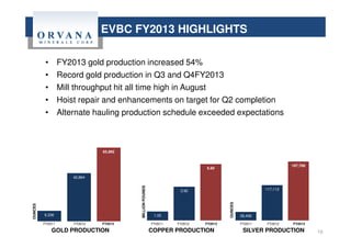 28,456
117,113
197,768
1.05
3.95
6.60
9,336
42,864
65,992
• FY2013 gold production increased 54%
• Record gold production in Q3 and Q4FY2013
• Mill throughput hit all time high in August
• Hoist repair and enhancements on target for Q2 completion
• Alternate hauling production schedule exceeded expectations
EVBC FY2013 HIGHLIGHTSOUNCES
GOLD PRODUCTION
FY2011 FY2012 FY2013
MILLIONPOUNDS
COPPER PRODUCTION
FY2011 FY2012 FY2013
SILVER PRODUCTION
FY2011 FY2012 FY2013
OUNCES 10
 