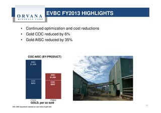 • Continued optimization and cost reductions
• Gold COC reduced by 6%
• Gold AISC reduced by 35%
EVBC FY2013 HIGHLIGHTS
COC/AISC (BY-PRODUCT)
GOLD, per oz sold
FY2012 FY2013
COC
$854
AISC
$1,658
AISC
$1,086
COC
$803
11COC, AISC (by-product) reported on a per ounce of gold sold.
 
