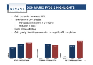9,977
13,065
14,549
2,218
599,167
820,043
0.00
11.42
10.65
• Gold production increased 11%
• Termination of LPF process
• Increased production 5% in Q4FY2013
• Reduction in costs
• Oxide process testing
• Gold gravity circuit implementation on target for Q2 completion
15
DON MARIO FY2013 HIGHLIGHTSOUNCES
GOLD PRODUCTION
FY2011 FY2012 FY2013
65,681
MILLIONPOUNDS
COPPER PRODUCTION
FY2011 FY2012 FY2013
SILVER PRODUCTION
FY2011 FY2012 FY2013
OUNCES
 