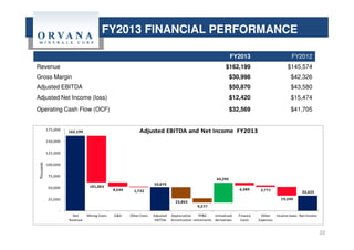 FY2013 FINANCIAL PERFORMANCE
22
FY2013 FY2012
Revenue $162,199 $145,574
Gross Margin $30,998 $42,326
Adjusted EBITDA $50,870 $43,580
Adjusted Net Income (loss) $12,420 $15,474
Operating Cash Flow (OCF) $32,569 $41,705
50,870
43,295
32,623
101,063
8,544 1,722
23,865
9,277
6,389 2,771
19,240
162,199
-
25,000
50,000
75,000
100,000
125,000
150,000
175,000
Net
Revenue
Mining Costs G&A Other Costs Adjusted
EBITDA
Depreciation
Amortization
PP&E
retirements
Unrealized
derivatives
Finance
Costs
Other
Expenses
Income taxes Net Income
Thousands
Adjusted EBITDA and Net Income FY2013
 