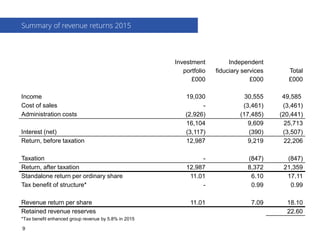 Investment
portfolio
£000
Independent
fiduciary services
£000
Total
£000
Income 19,030 30,555 49,585
Cost of sales - (3,461) (3,461)
Administration costs (2,926) (17,485) (20,441)
16,104 9,609 25,713
Interest (net) (3,117) (390) (3,507)
Return, before taxation 12,987 9,219 22,206
Taxation - (847) (847)
Return, after taxation 12,987 8,372 21,359
Standalone return per ordinary share 11.01 6.10 17.11
Tax benefit of structure* - 0.99 0.99
Revenue return per share 11.01 7.09 18.10
Retained revenue reserves 22.60
*Tax benefit enhanced group revenue by 5.8% in 2015
Summary of revenue returns 2015
9
 
