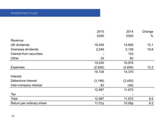 2015
£000
2014
£000
Change
%
Revenue
UK dividends 16,456 14,685 12.1
Overseas dividends 2,549 2,128 19.8
Interest from securities - 103
Other 25 60
19,030 16,976
Expenses (2,926) (2,606) 12.3
16,104 14,370
Interest
Debenture interest (3,199) (2,450)
Inter-company interest 82 (48)
12,987 11,872
Tax - -
Total 12,987 11,872 9.4
Return per ordinary share 11.01p 10.08p 9.2
Investment trust
10
 